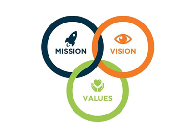 circles for CII's mission, vision, and values